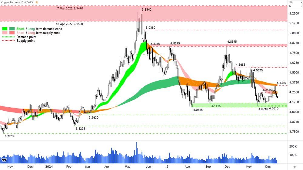 High Grade Copper Futures (Front month, back-adjusted) COMEX chart 16 December 2024