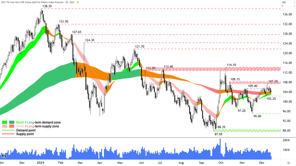 Iron Ore 62- (Front month, back-adjusted) SGX Chart 16 December 2024