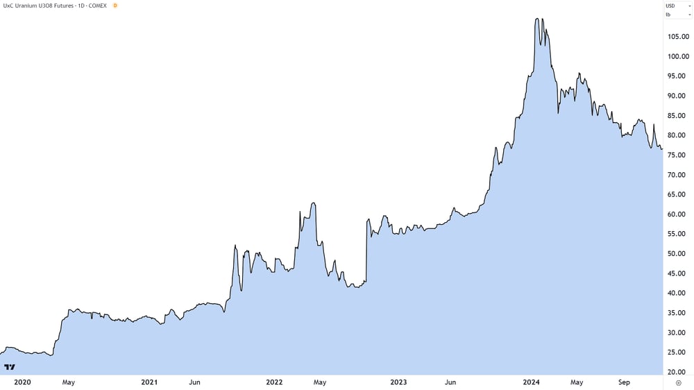 Uranium price chart since the start of the COVID-19 pandemic. Source TradingView