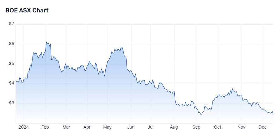 Boss Energy Price Chart Source Market Index