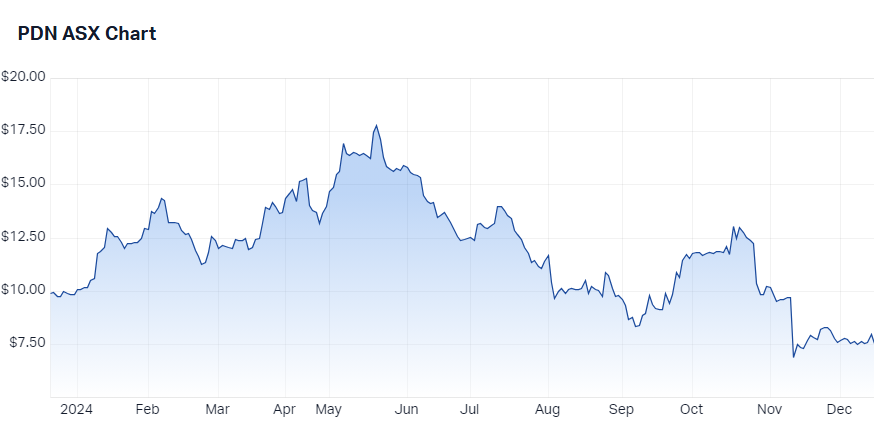 Paladin Energy Price Chart Source Market Index