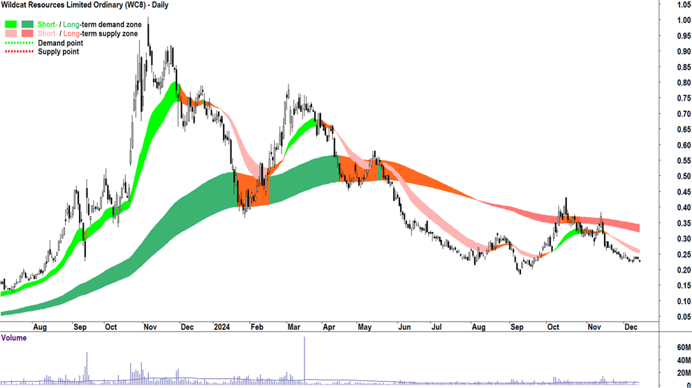 Wildcat Resources (ASX-WC8) chart 13 December 2024