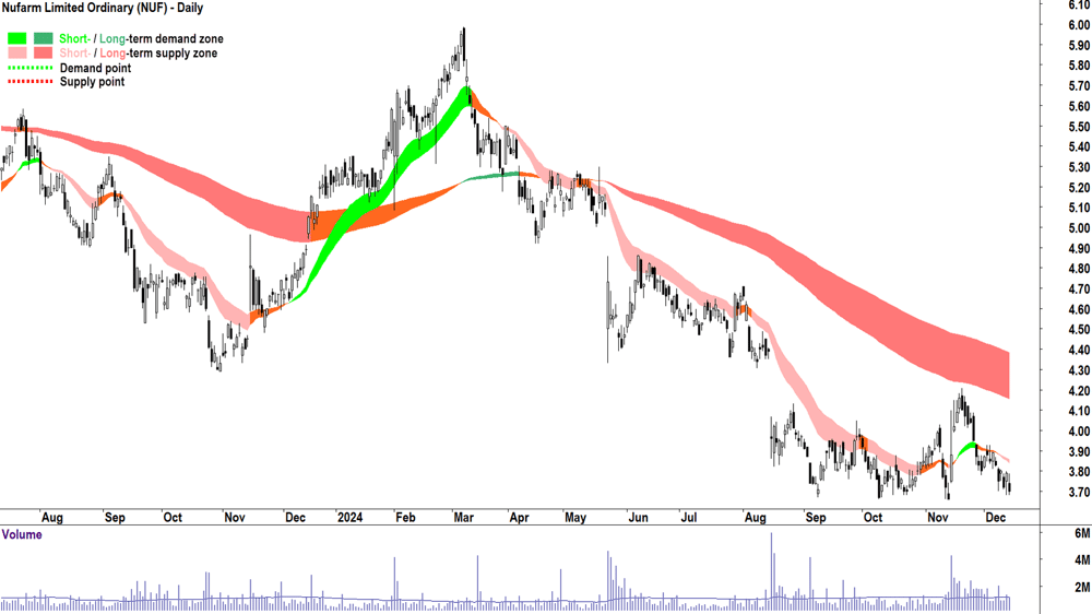Nufarm (ASX-NUF) chart 13 December 2024