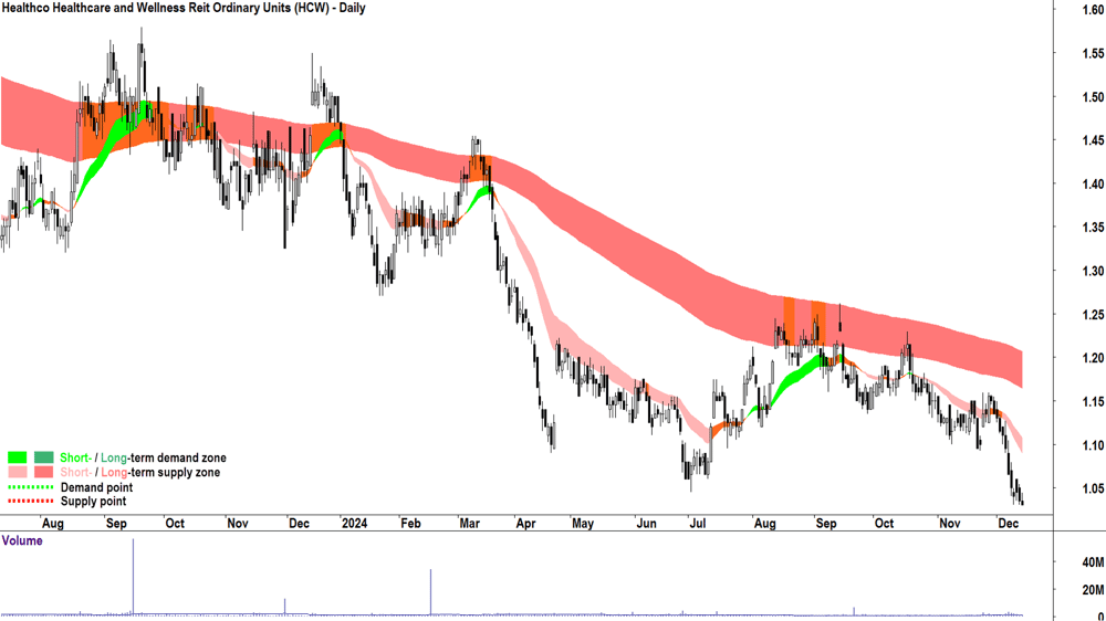 Healthco Healthcare and Wellness Reit (ASX-HCW) chart 13 December 2024