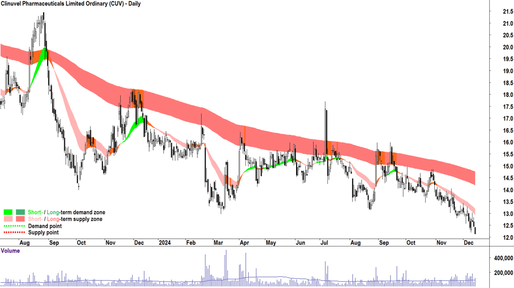 Clinuvel Pharmaceuticals (ASX-CUV) chart 13 December 2024