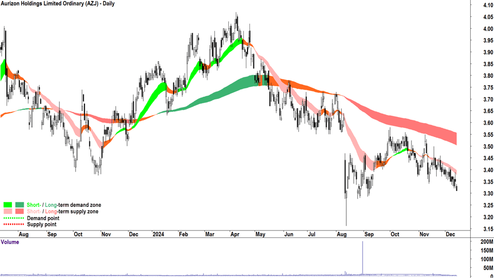 Aurizon (ASX-AZJ) chart 13 December 2024