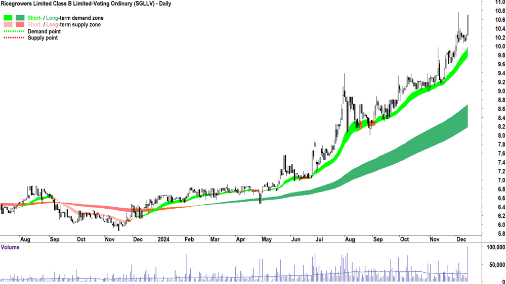 Ricegrowers (ASX-SGLLV) chart 13 December 2024