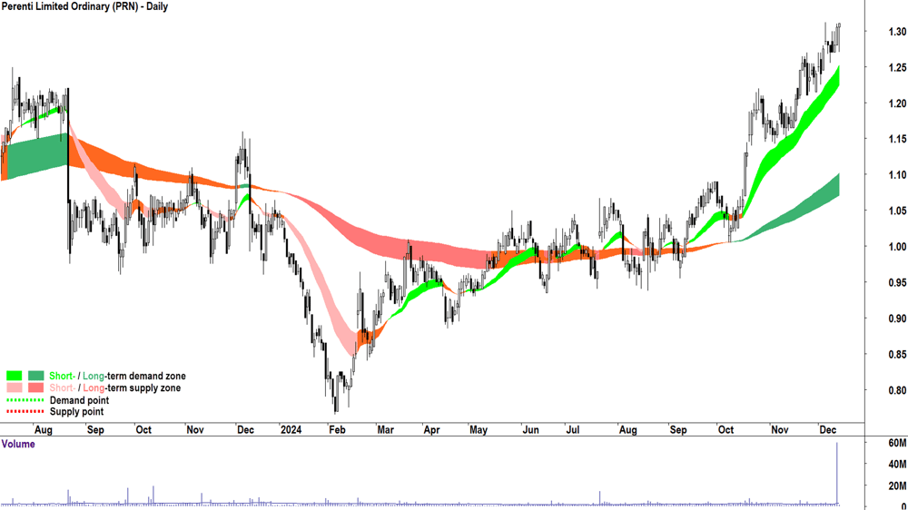 Perenti (ASX-PRN) chart 13 December 2024