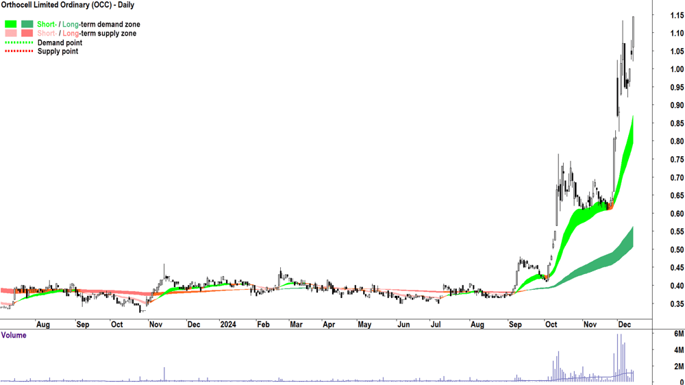 Orthocell (ASX-OCC) chart 13 December 2024