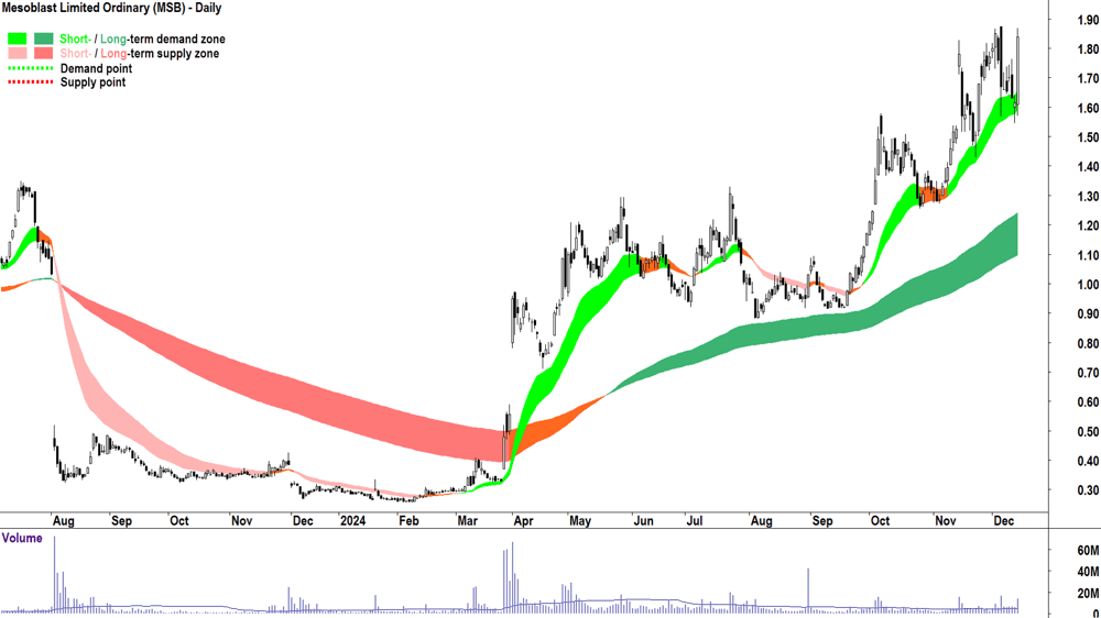 Mesoblast (ASX-MSB) chart 13 December 2024