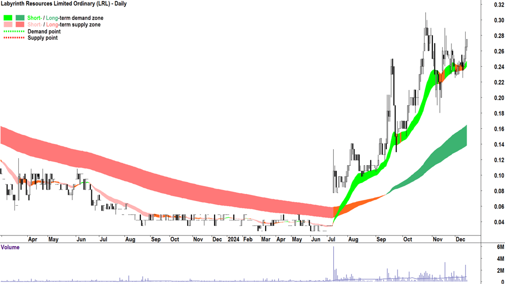 Labyrinth Resources (ASX-LRL) chart 13 December 2024