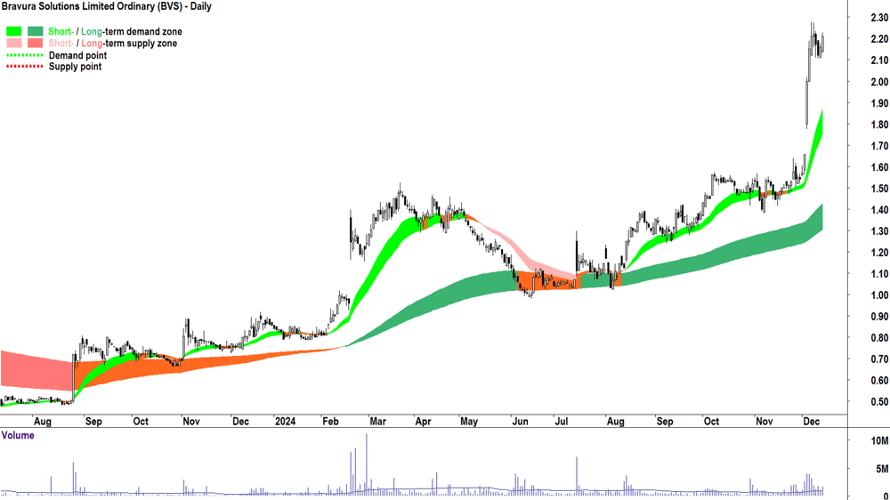 Bravura Solutions (ASX-BVS) chart 13 December 2024