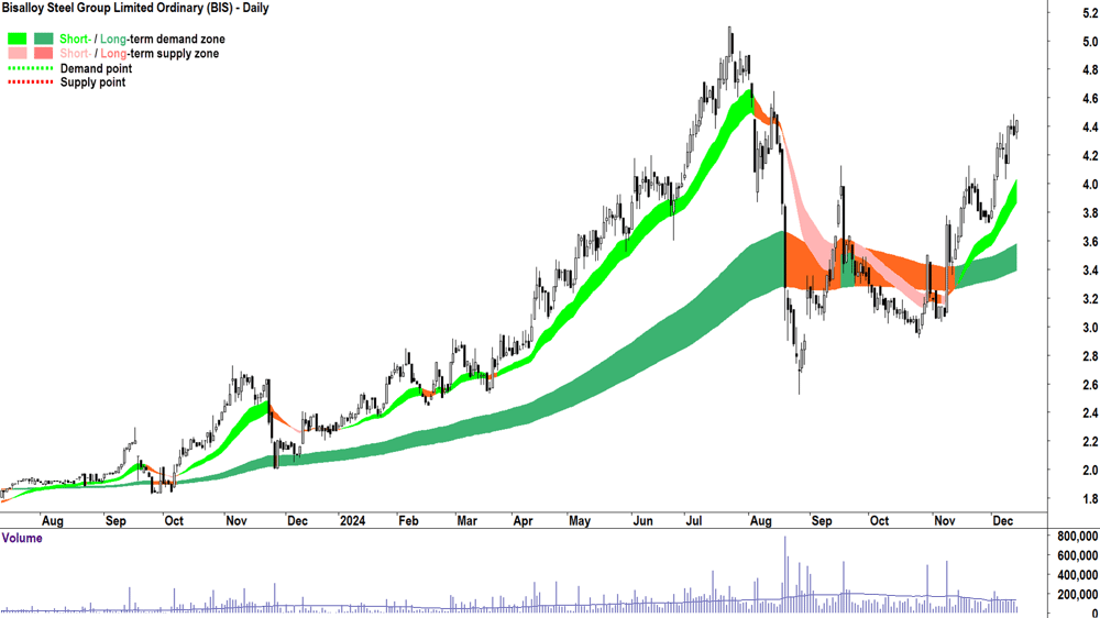Bisalloy Steel Group (ASX-BIS) chart 13 December 2024