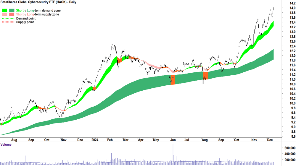 BetaShares Global Cybersecurity ETF (ASX-HACK) chart 13 December 2024