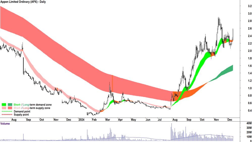 Appen (ASX-APX) chart 13 December 2024