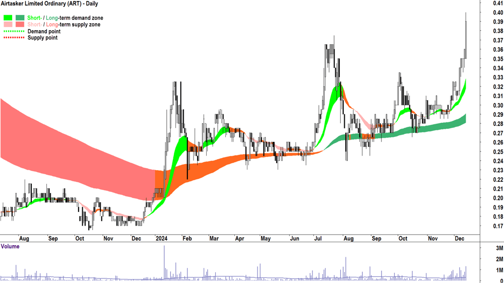 Airtasker (ASX-ART) chart 13 December 2024