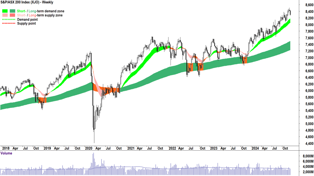 S&P-ASX 200 (XJO) weekly chart 13 December 2024