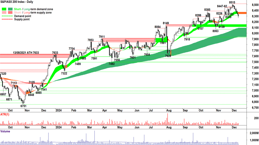S&P-ASX 200 (XJO) chart 13 December 2024