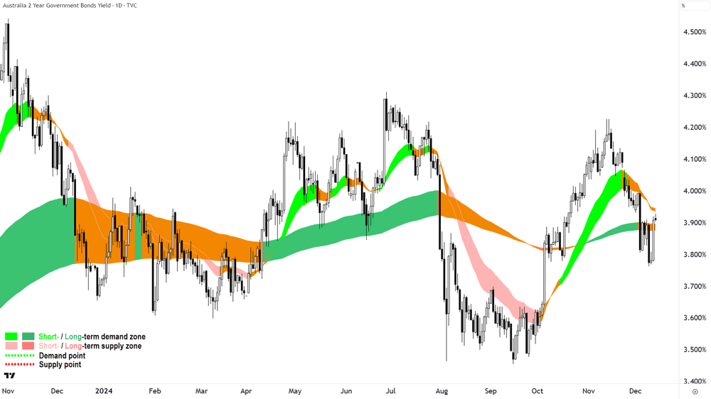 Australian 2 Year Government Bond Yield Chart 13 December 2024