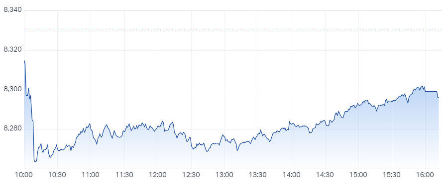 XJO Intraday Chart 13 December 2024