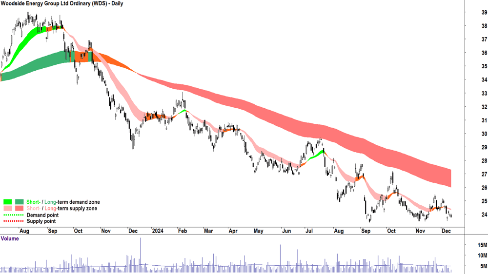 Woodside Energy Group (ASX-WDS) chart 12 December 2024