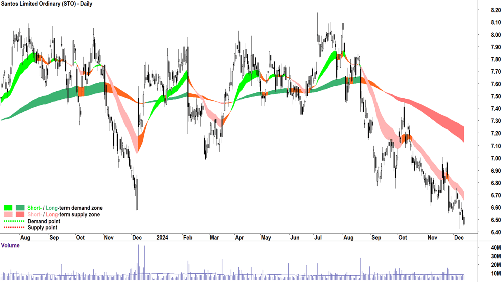 Santos (ASX-STO) chart 12 December 2024