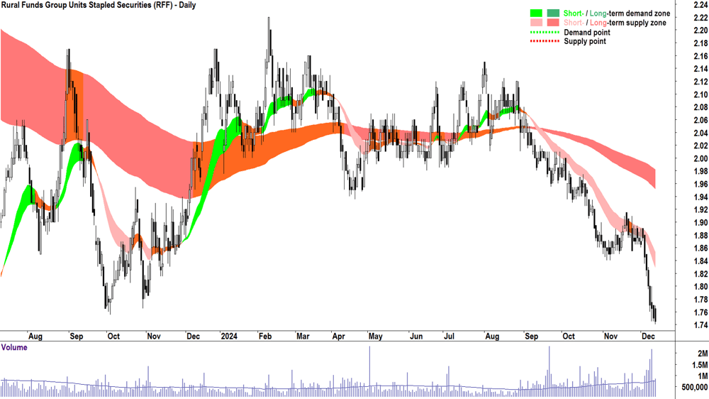 Rural Funds Group (ASX-RFF) chart 12 December 2024