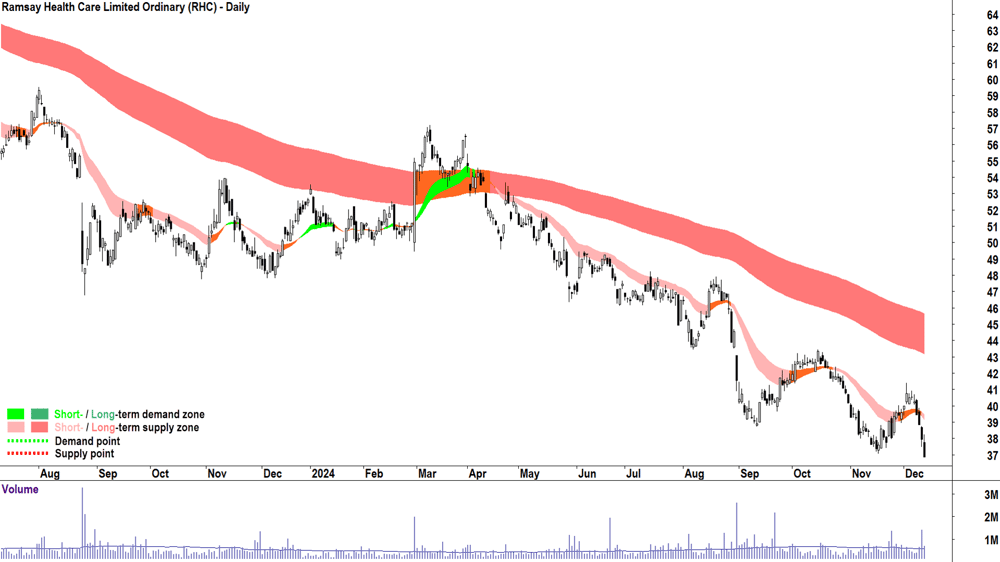 Ramsay Health Care (ASX-RHC) chart 12 December 2024
