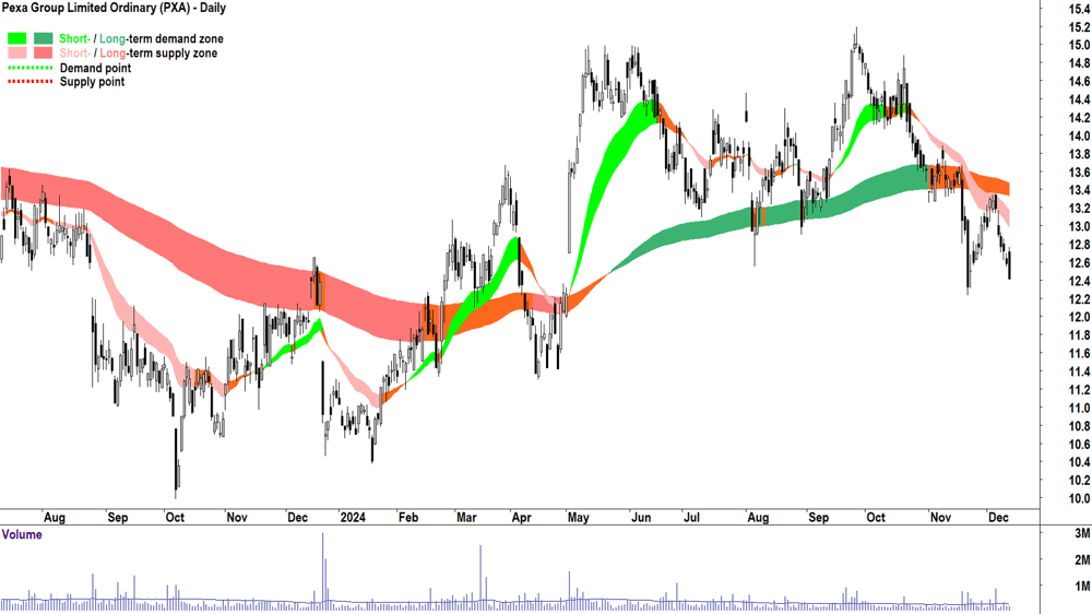 Pexa Group (ASX-PXA) chart 12 December 2024