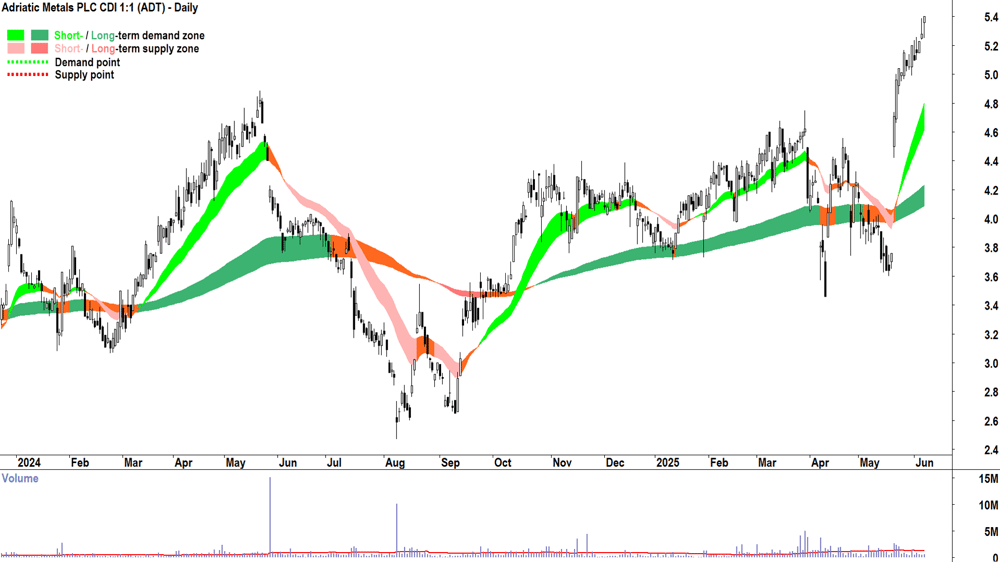 Adriatic Metals (ASX-ADT) daily chart 6 June 2025