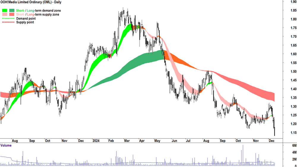 OOH!Media (ASX-OML) chart 12 December 2024