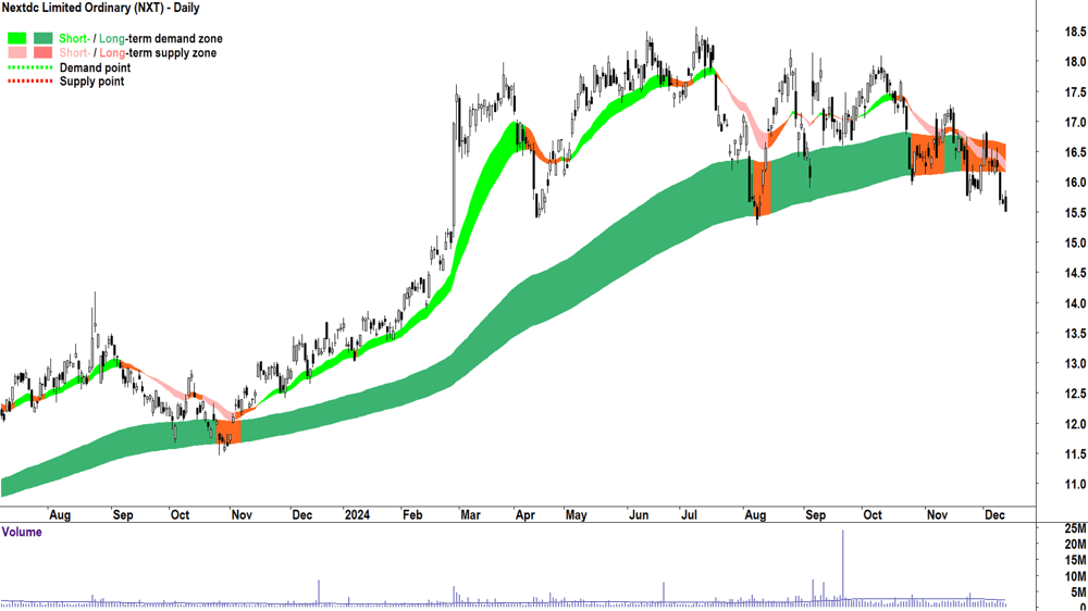Nextdc (ASX-NXT) chart 12 December 2024