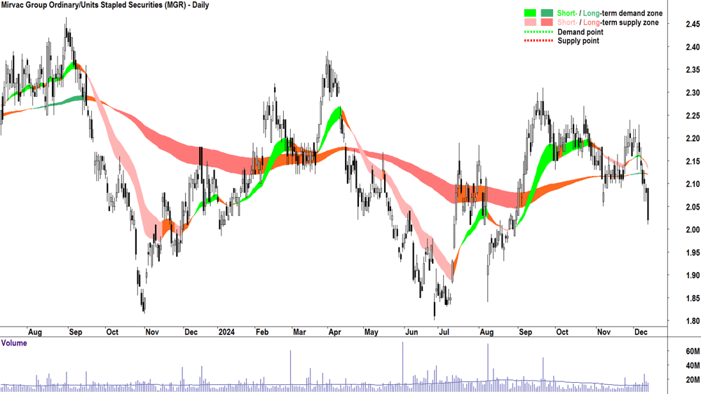 Mirvac Group (ASX-MGR) chart 12 December 2024