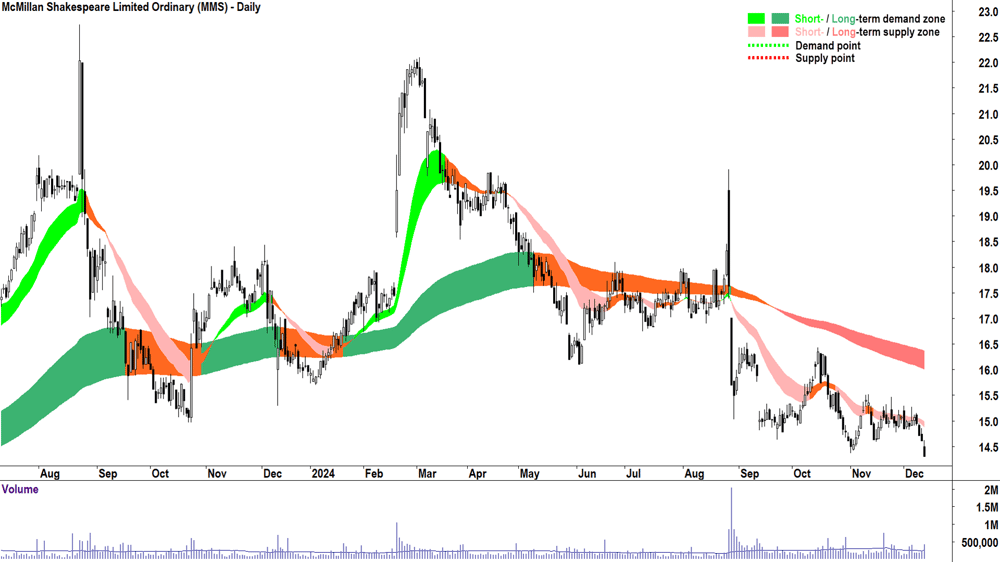 McMillan Shakespeare (ASX-MMS) chart 12 December 2024