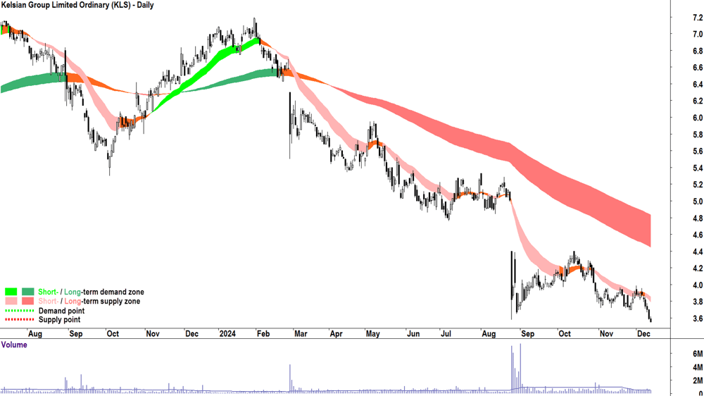 Kelsian Group (ASX-KLS) chart 12 December 2024