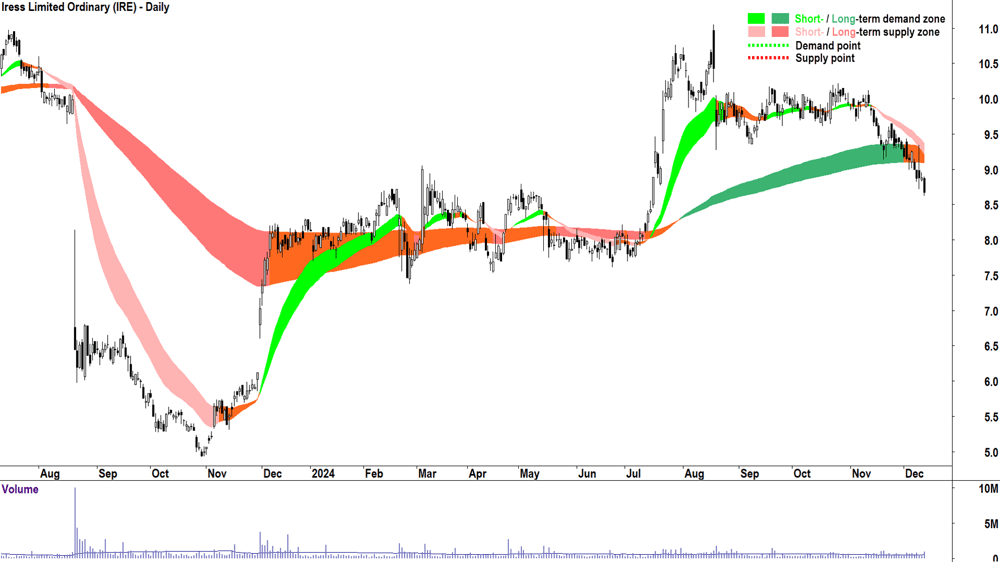 Iress (ASX-IRE) chart 12 December 2024