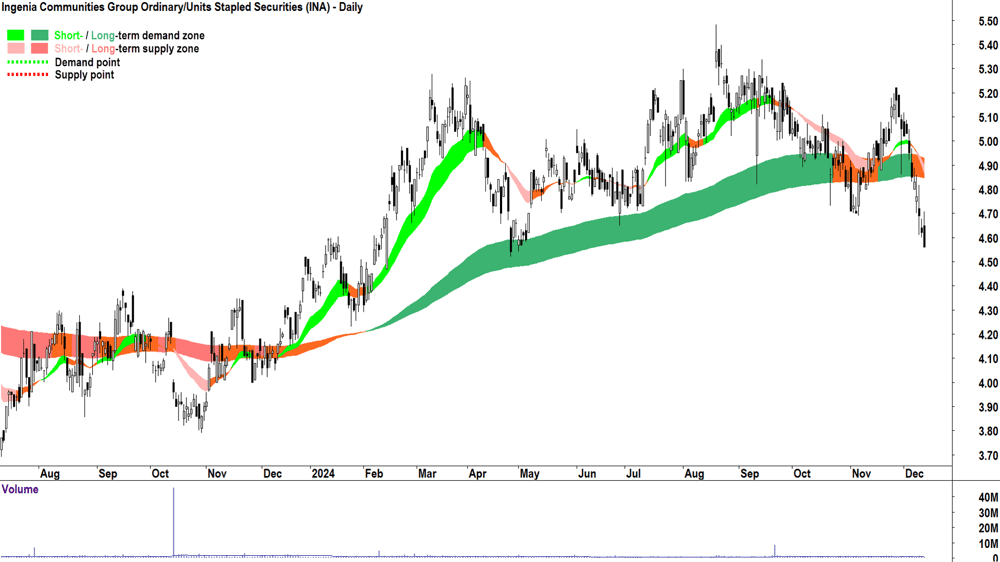 Ingenia Communities Group (ASX-INA) chart 12 December 2024