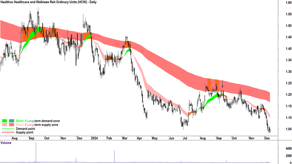 Healthco Healthcare and Wellness Reit (ASX-HCW) chart 12 December 2024