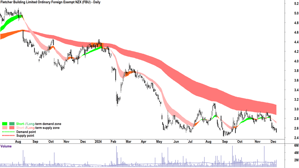 Fletcher Building (ASX-FBU) chart 12 December 2024
