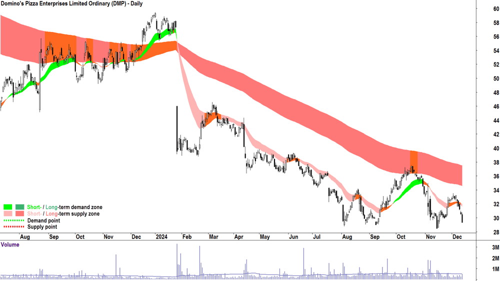 Domino-s Pizza Enterprises (ASX-DMP) chart 12 December 2024