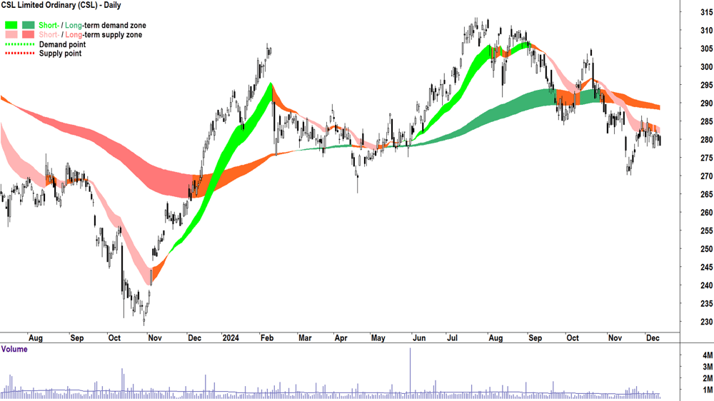 CSL (ASX-CSL) chart 12 December 2024
