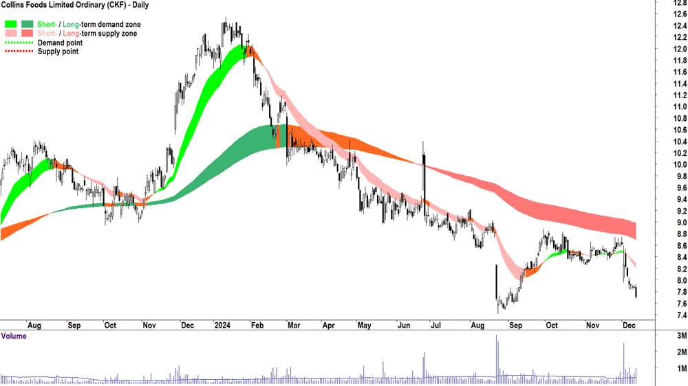Collins Foods (ASX-CKF) chart 12 December 2024