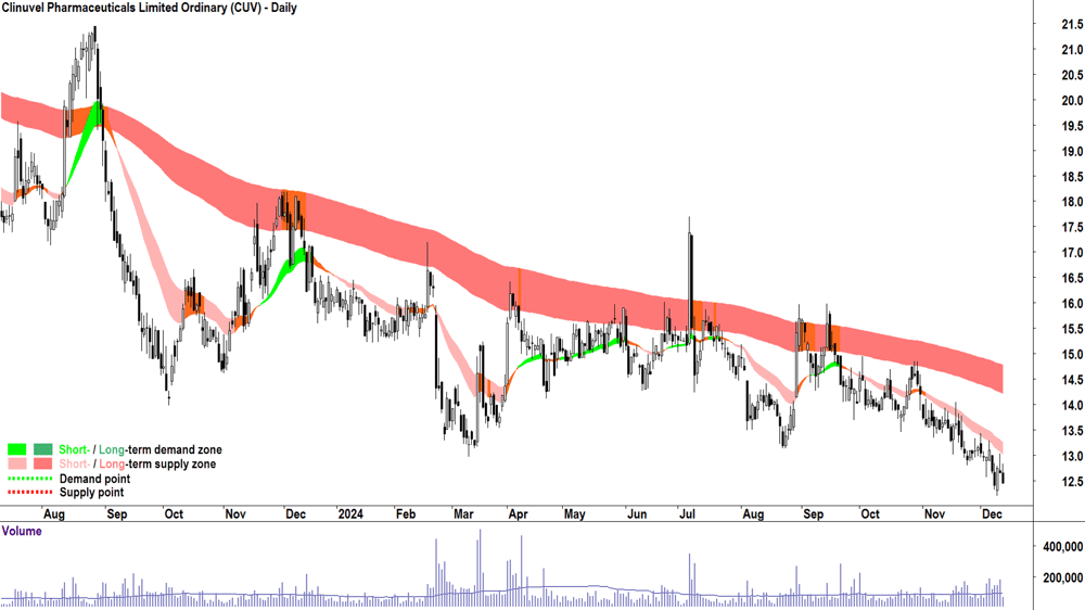 Clinuvel Pharmaceuticals (ASX-CUV) chart 12 December 2024