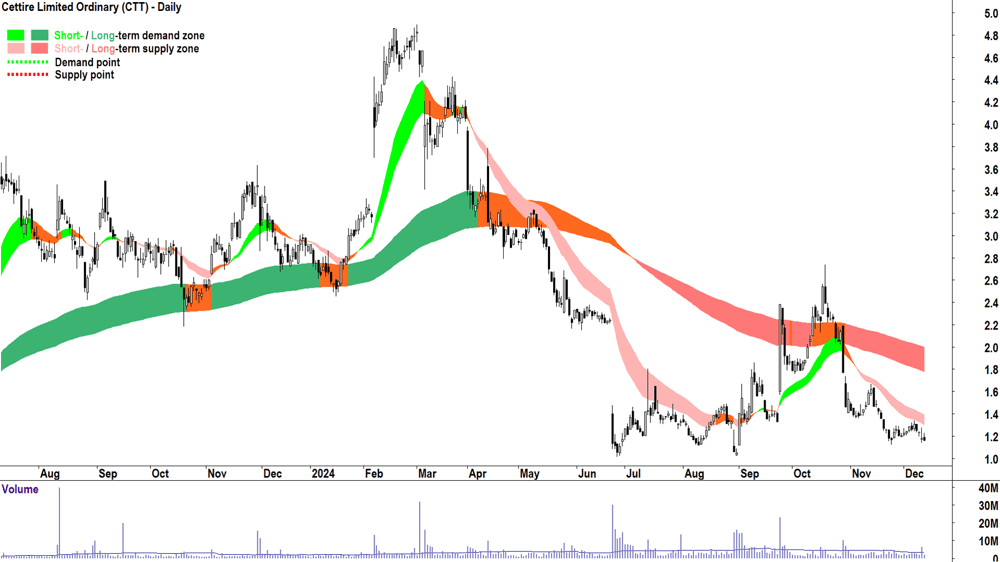 Cettire (ASX-CTT) chart 12 December 2024