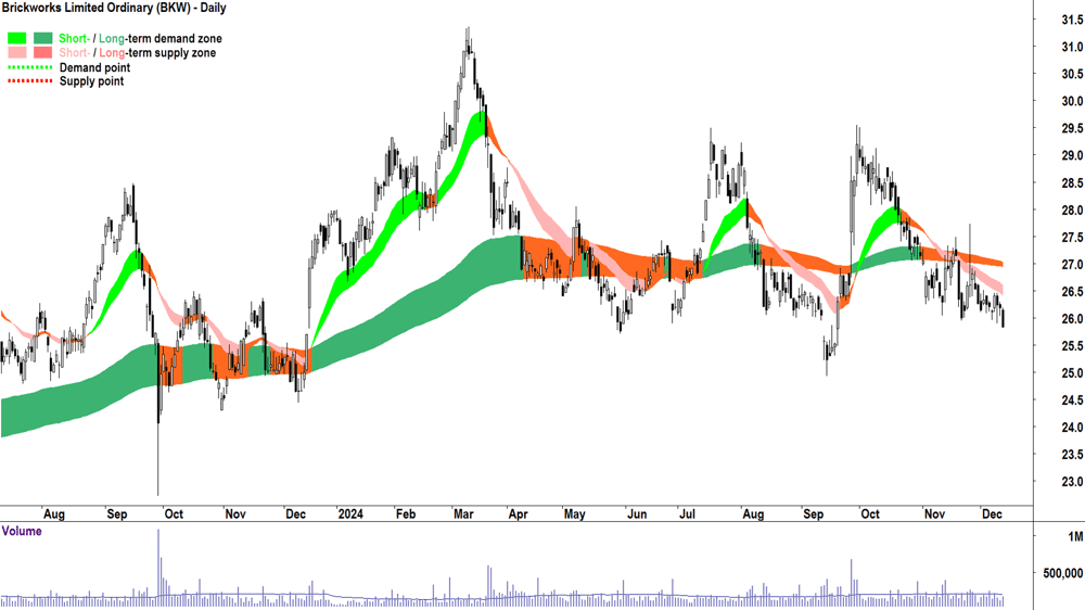 Brickworks (ASX-BKW) chart 12 December 2024
