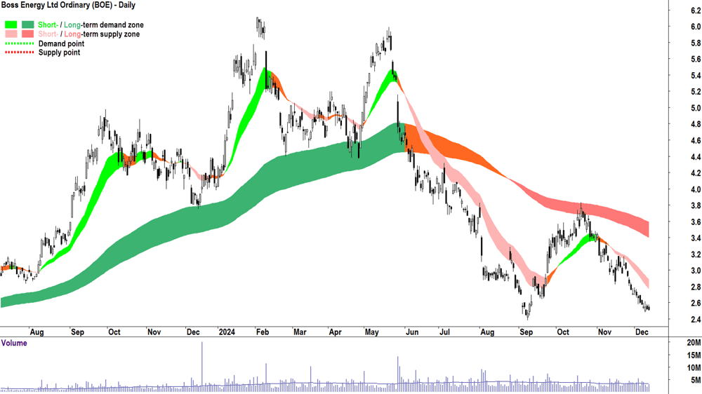 Boss Energy (ASX-BOE) chart 12 December 2024
