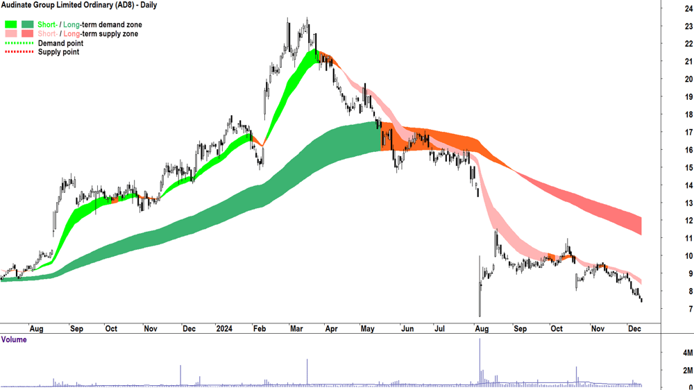 Audinate Group (ASX-AD8) chart 12 December 2024