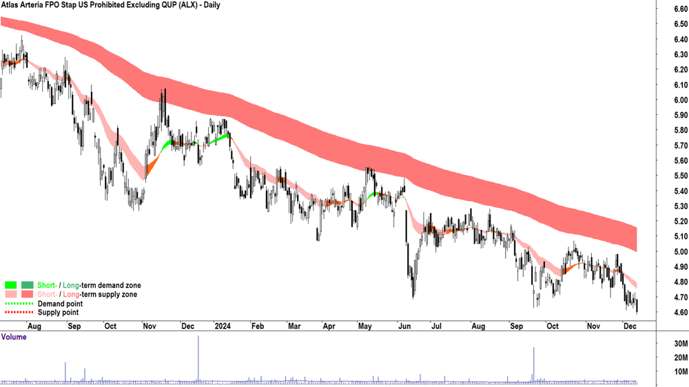 Atlas Arteria (ASX-ALX) chart 12 December 2024