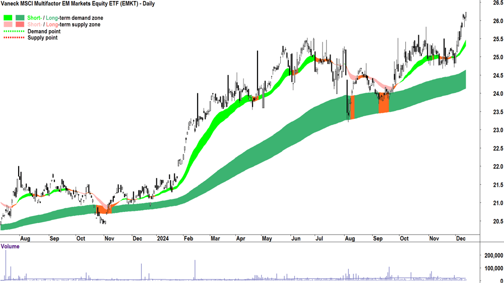 Vaneck MSCI Multifactor EM Markets Equity ETF (ASX-EMKT) chart 12 December 2024