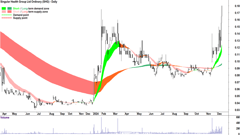 Singular Health Group (ASX-SHG) chart 12 December 2024